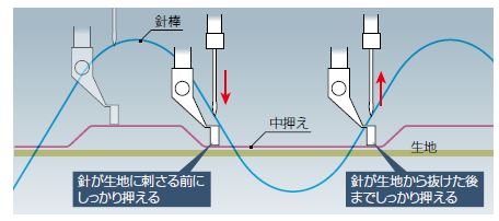 PLK-J2516-YU PLK-J2516R-YU｜電子サイクルミシン(PLK-J)｜JUKI工業用
