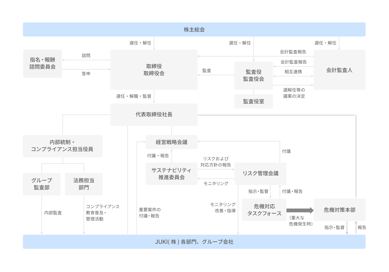 コーポレート・ガバナンス体制図