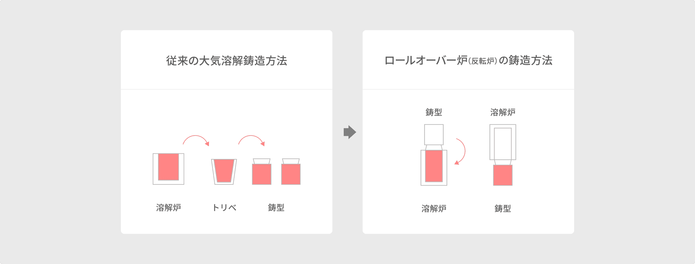 鋳造方式の説明図