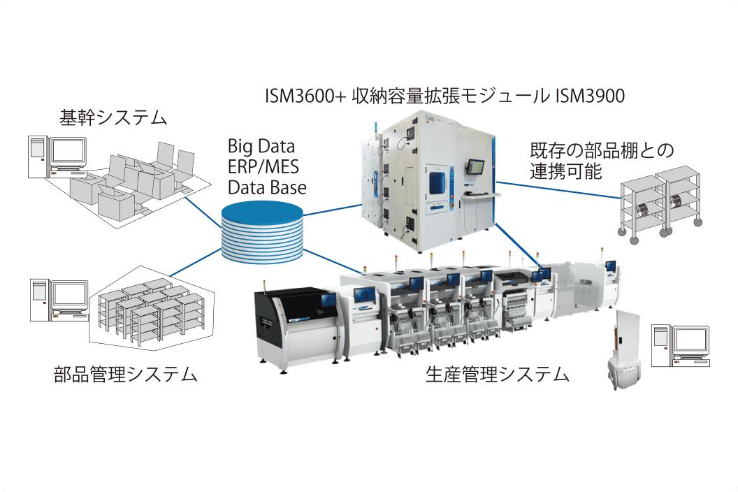 最新技術を利用したスマート化工場の連携図