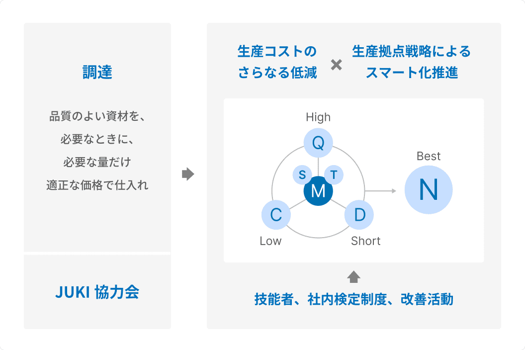 JUKIの生産力を支える仕組みの図