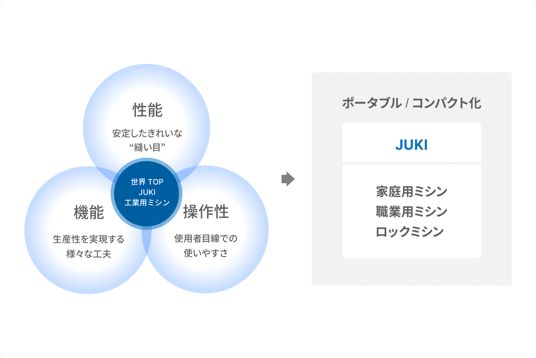 工業用ミシンの技術が家庭用ミシンに採用されていることを示す図