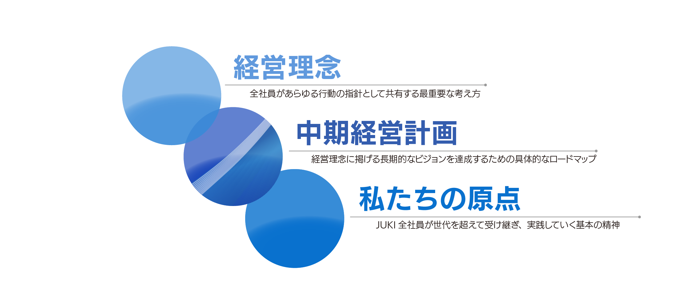 JUKI経営理念体系図
