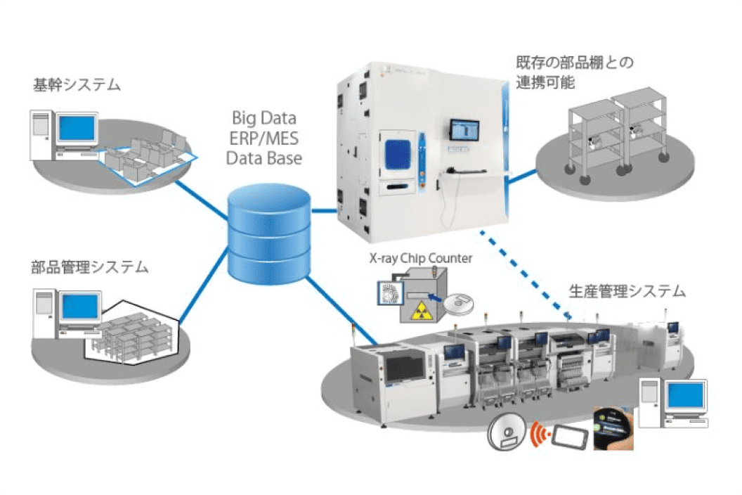 最新技術を利用したスマート化工場の連携図