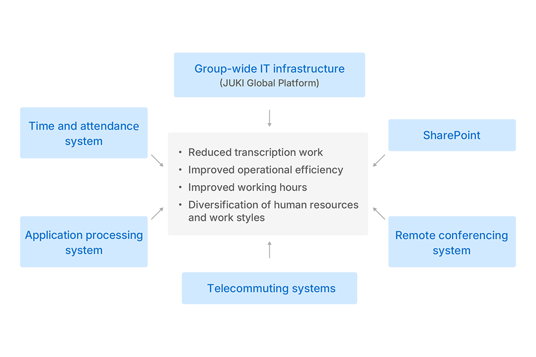 Systems supporting flexible work styles