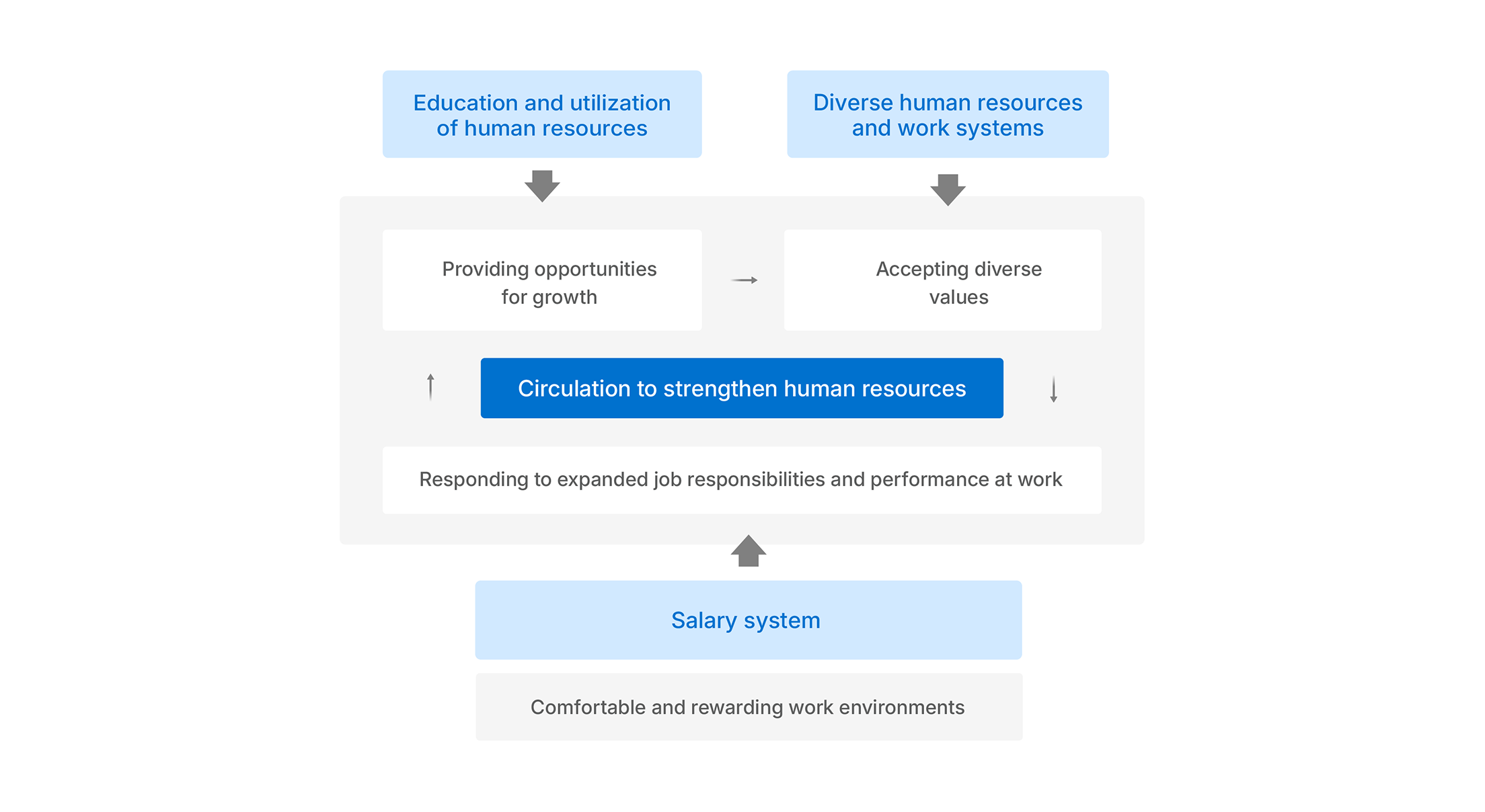 Diagram showing the cycle of strengthening human resources