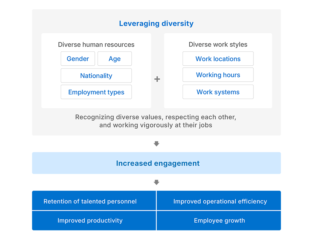 Creating the work environments that leverage diversity