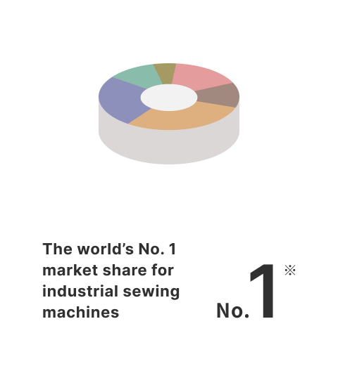 The world’s No. 1 market share for industrial sewing machines