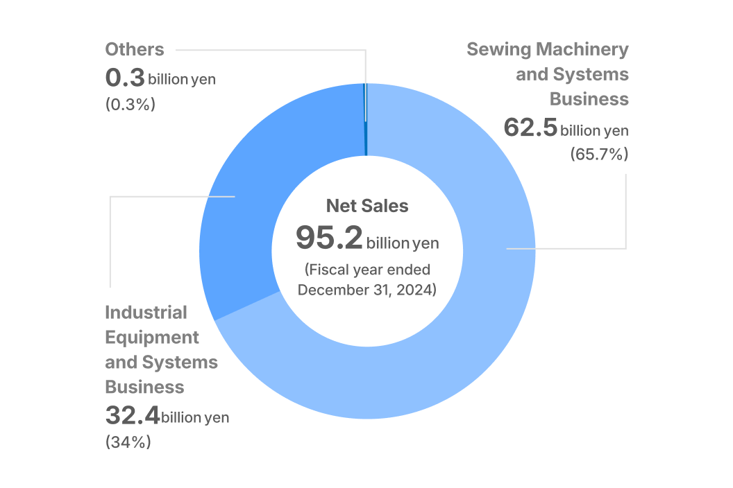 Graph of sales ratio by business segment