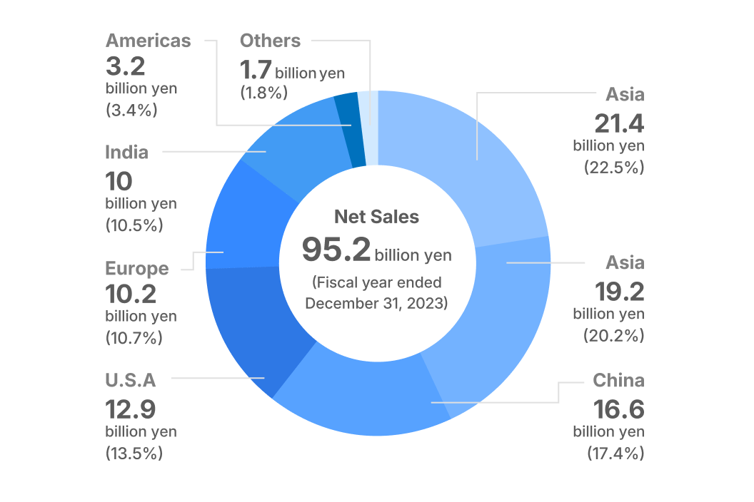 Graph of sales ratio by region