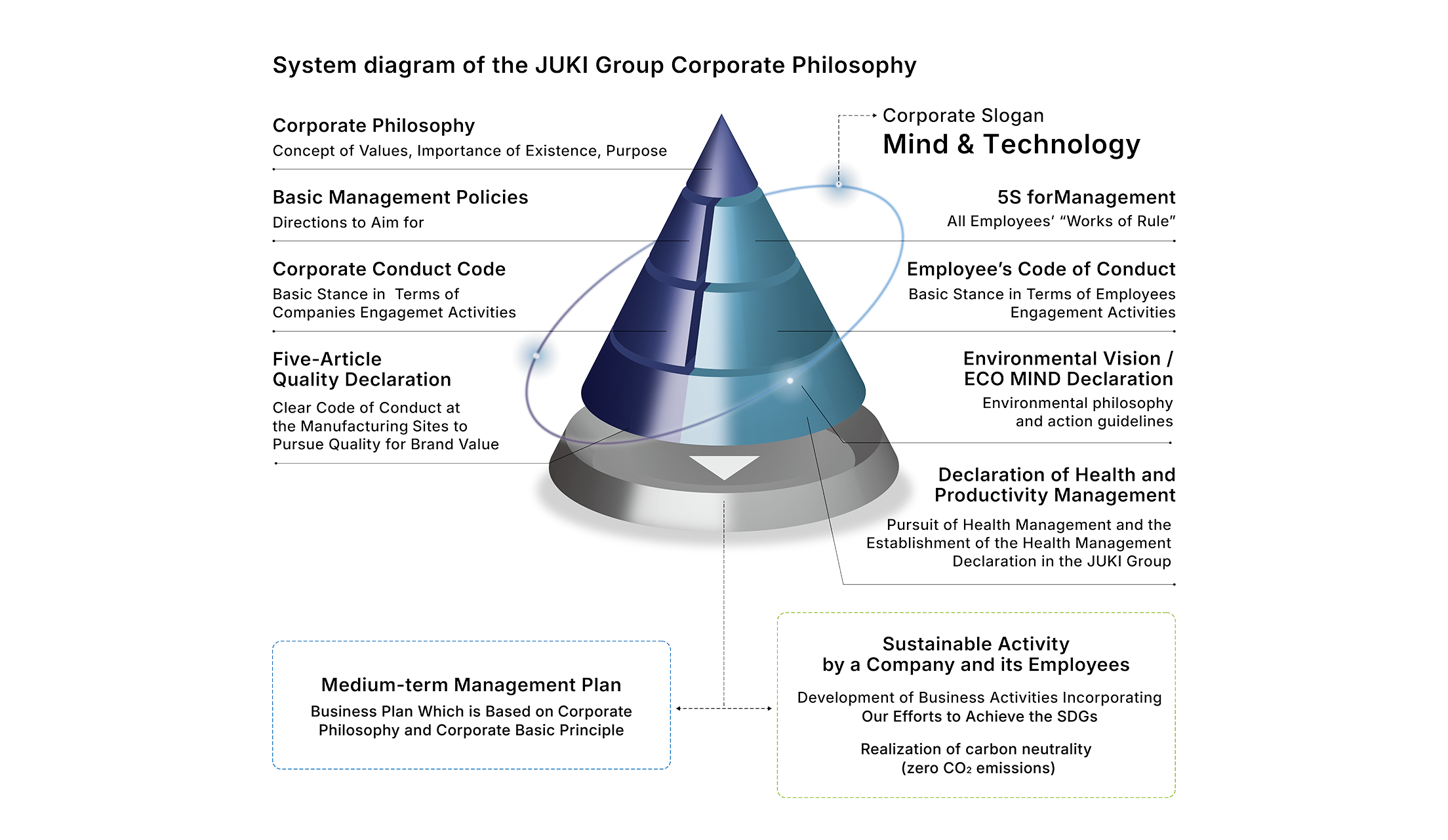 System diagram of the JUKI Group Corporate Philosophy
