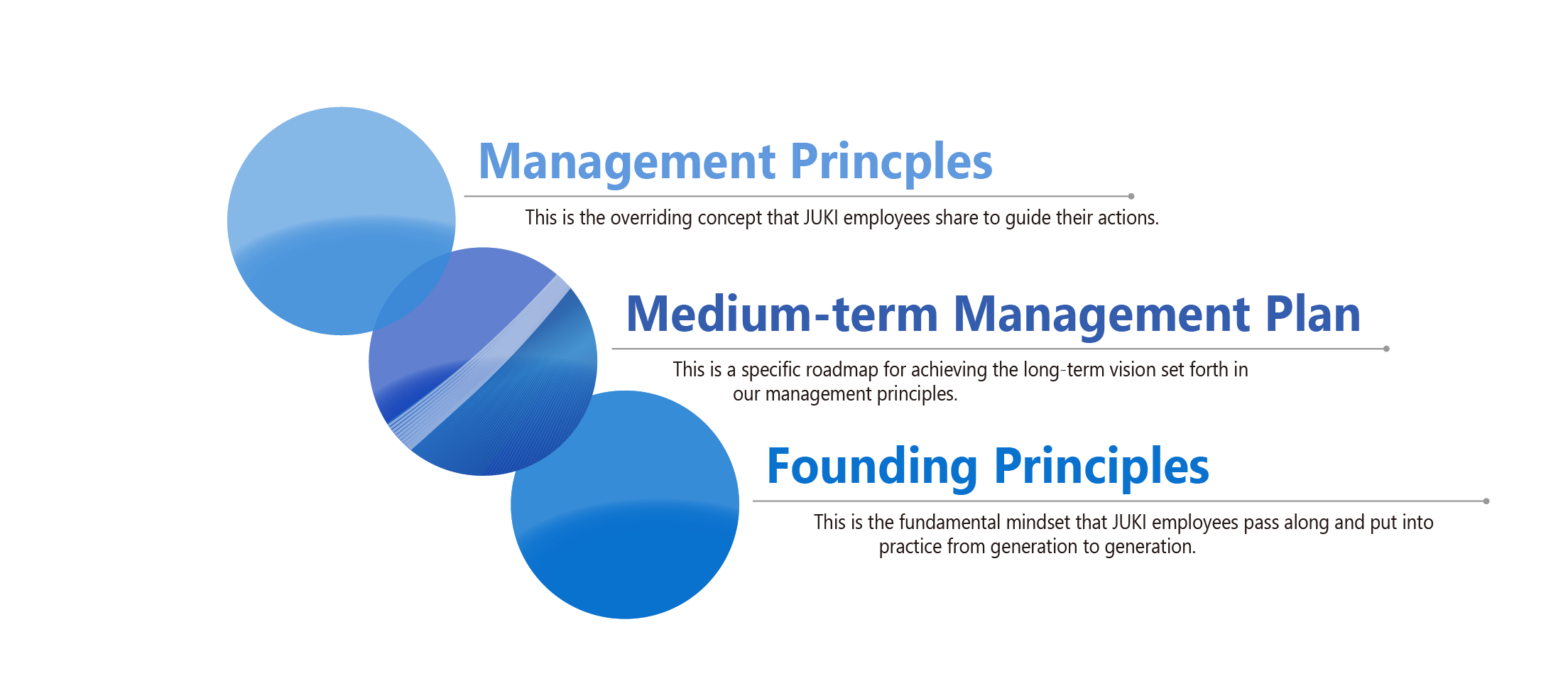  JUKI Framework of our Management Philosophy