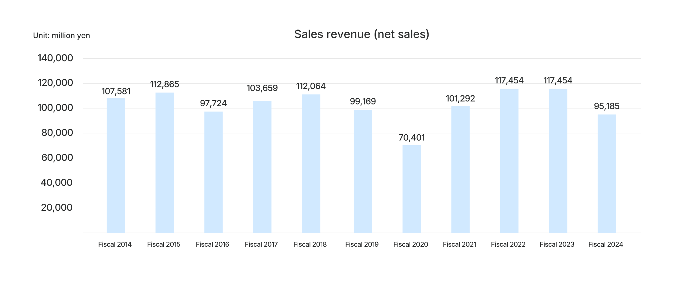Graph of sales revenue (net sales)