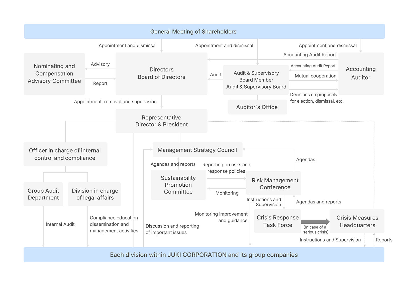 Corporate Governance Structure
