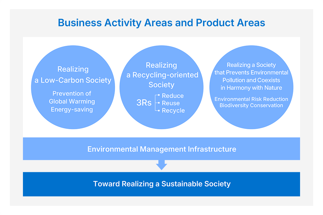 JUKI Group’s Environmental Management