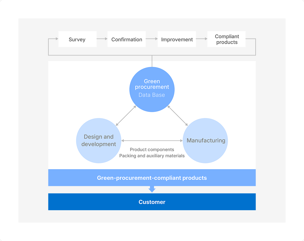 Diagram showing the flow of green procurement