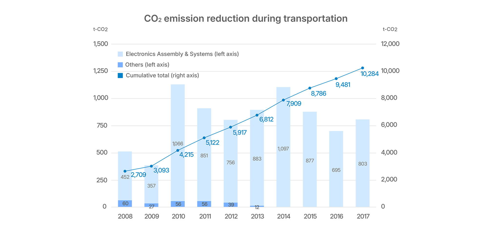 Graph of CO2 emission reduction during transportation