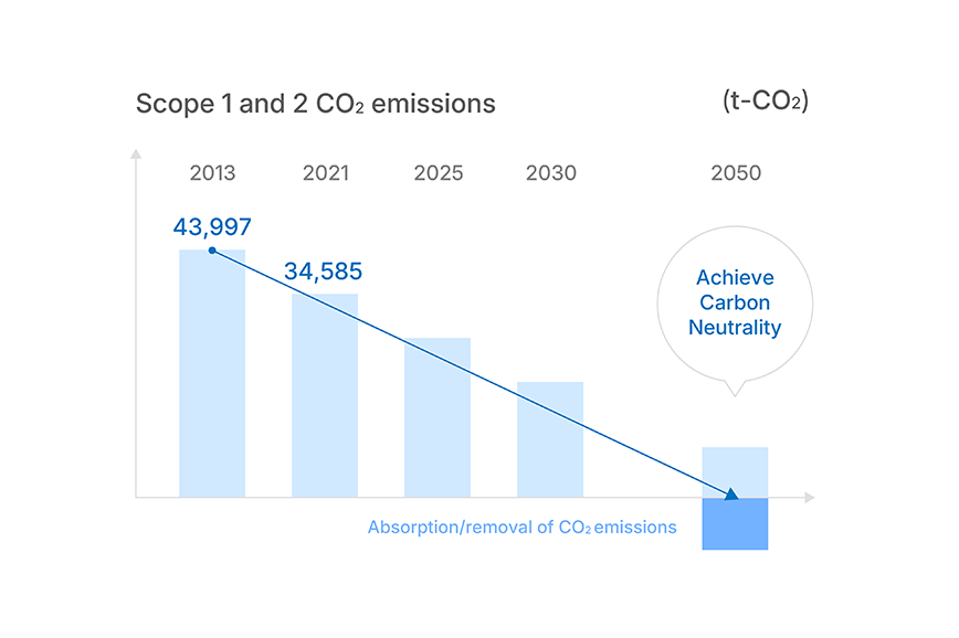 Graph of CO2 emission reduction targets