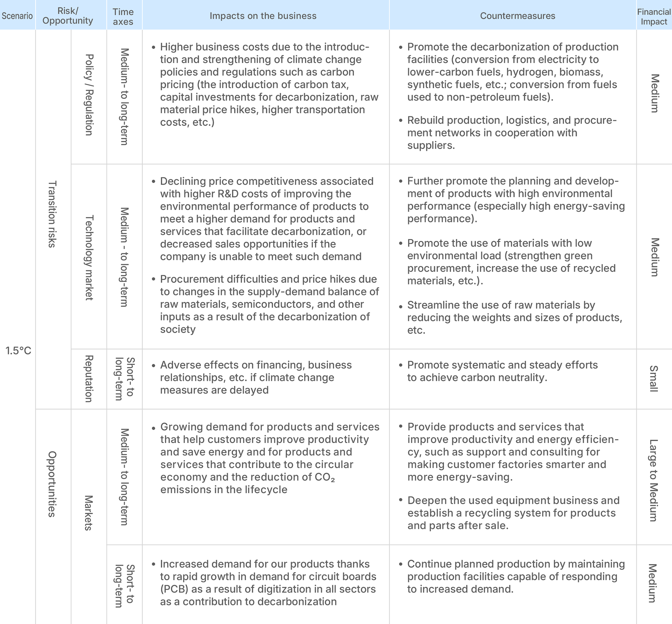 Table of climate-related risks and opportunities in the 1.5℃ scenario