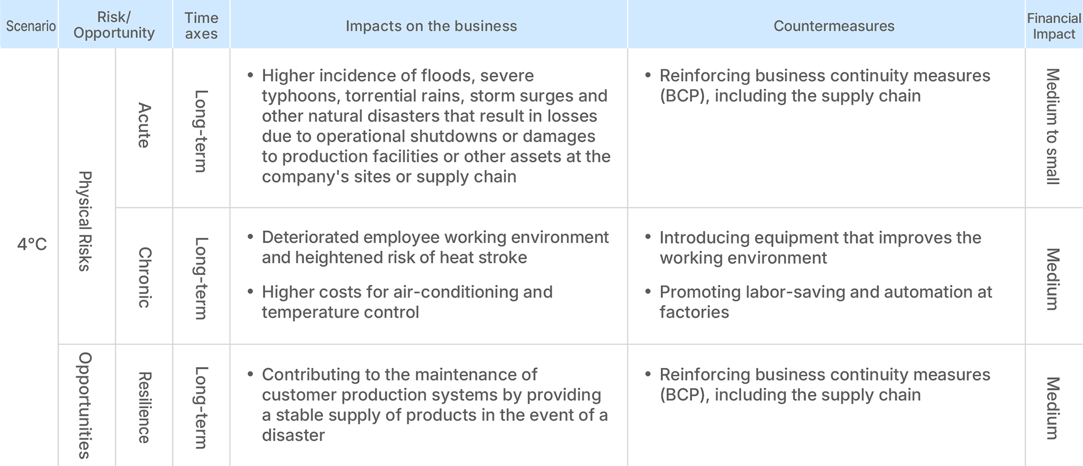 Table of climate-related risks and opportunities in the 4℃ scenario