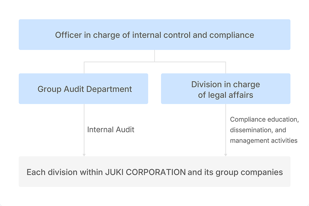 Compliance Promotion Structure Chart