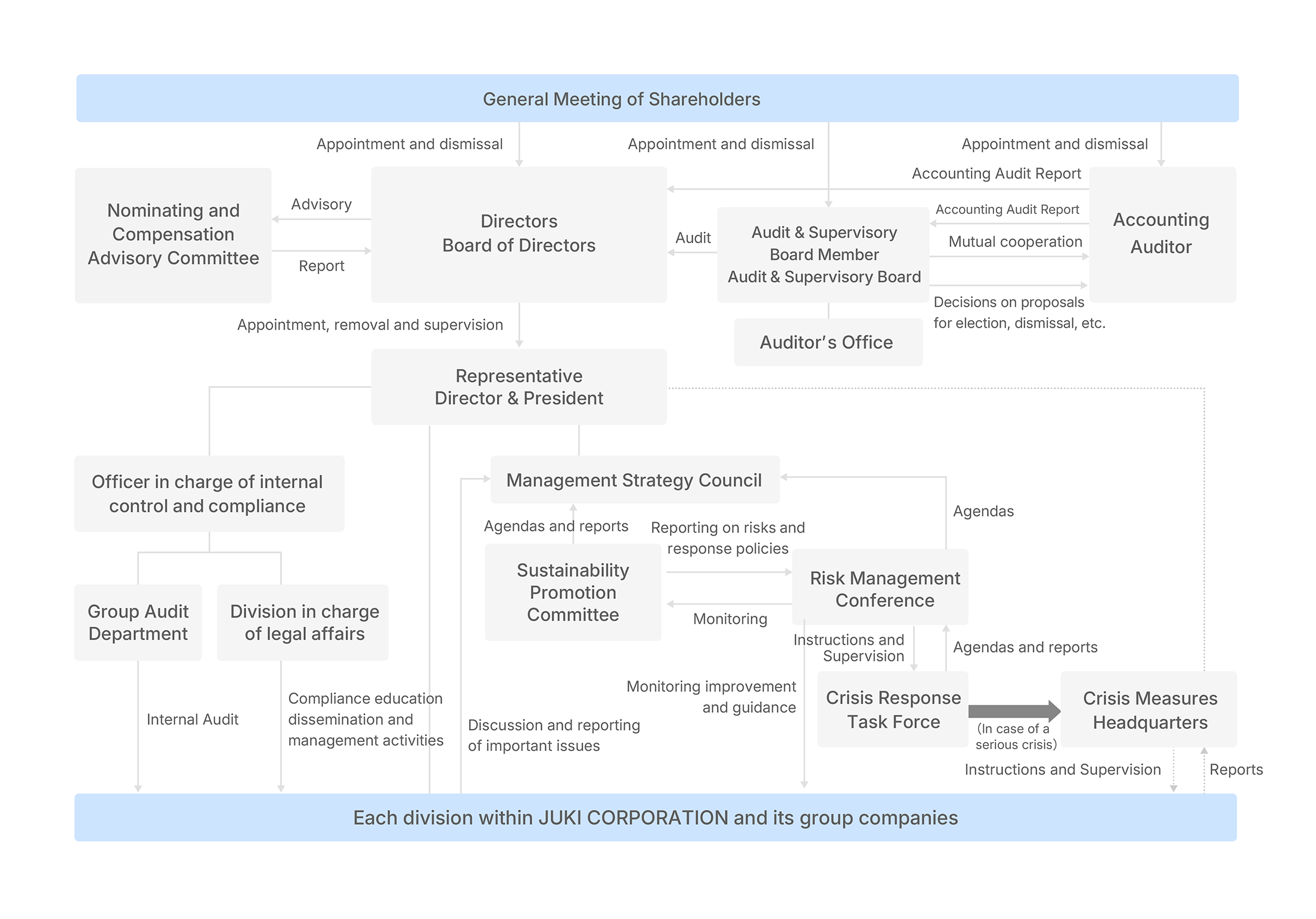 Corporate Governance Structure Chart