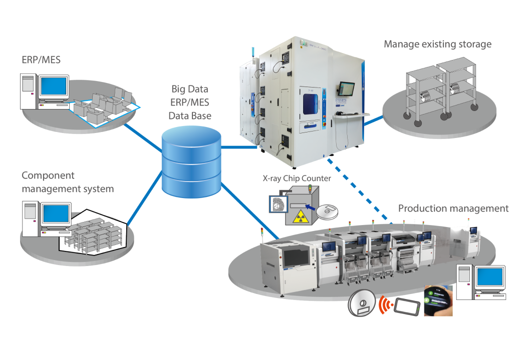 Diagram of the collaboration scheme employed by smarter factories using the latest technology