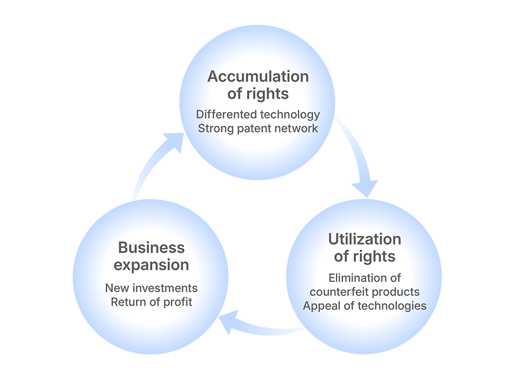 Growth cycle chart