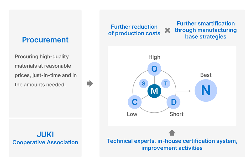 Chart representing the mechanism that supports JUKI’s production capacity