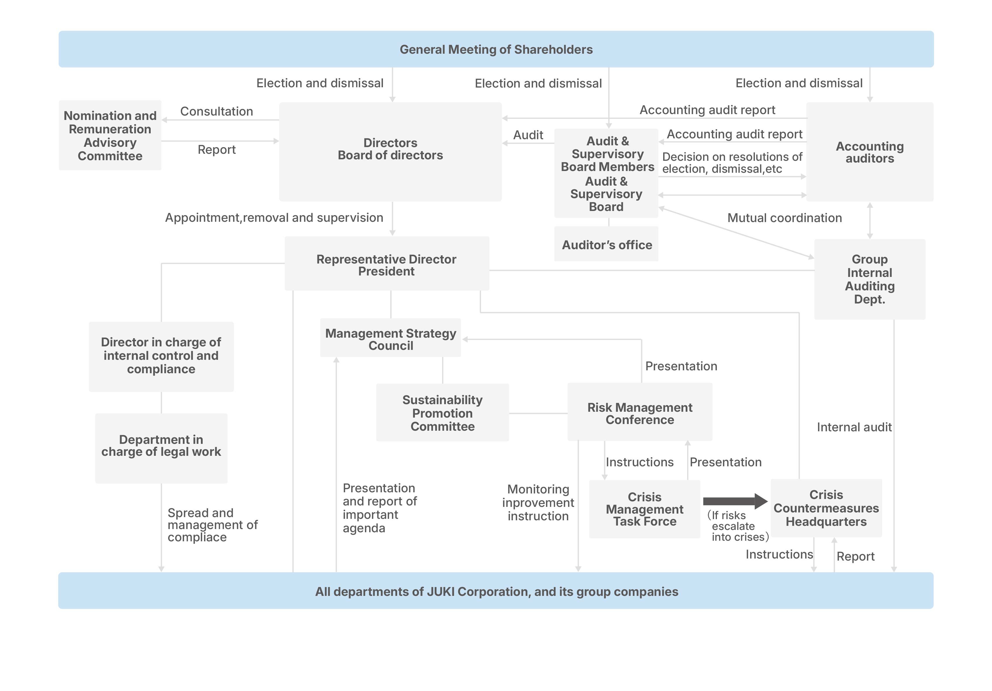 Corporate Governance Structure