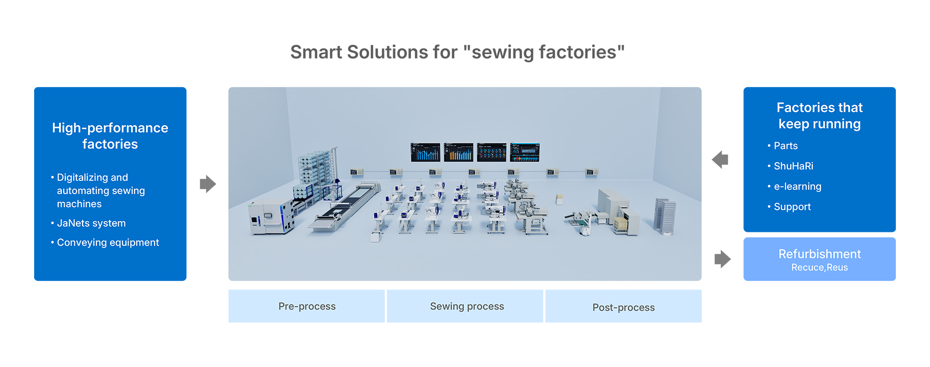 Smart Solutions for 