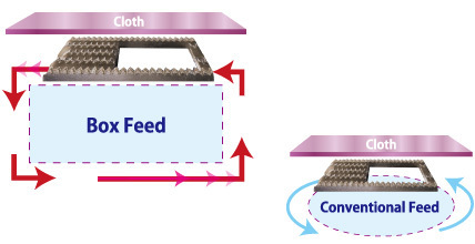 Box Feed - Tehnologija industrijskih šivaćih mašina