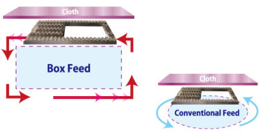 Box Feed - Industrial Sewing Machine Technology