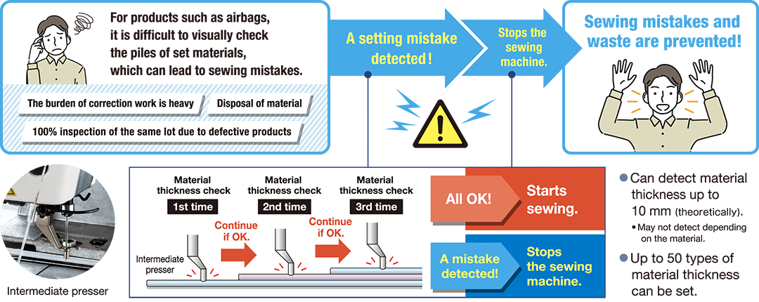 For products such as airbags, it is difficult to visually check the piles of set materials, which can lead to sewing mistakes.／The burden of correction work is heavy／Disposal of material／100% inspection of the same lot due to defective products／A setting mistake detected!／Stops the sewing machine.／Sewing mistakes and waste are prevented!／Intermediate presser／Material thickness check／Continue if OK.／All OK!Starts sewing.／A mistake detected!Stops the sewing machine.／Can detect material thickness up to 10 mm (theoretically).May not detect depending on the material. Up to 50 types of material thickness can be set.