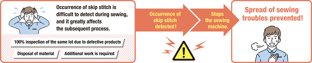 Occurrence of skip stitch is difficult to detect during sewing, and it greatly affects the subsequent process.／100% inspection of the same lot due to defective products／Disposal of material／Additional work is required／Occurrence of skip stitch detected!／Stops the sewing machine.／Spread of sewing troubles prevented!
