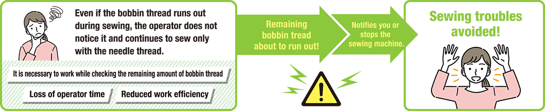 Even if the bobbin thread runs out during sewing, the operator does not notice it and continues to sew only with the needle thread.／It is necessary to work while checking the remaining amount of bobbin thread／Loss of operator time／Reduced work efficiency／Remaining bobbin tread about to run out!／Notifies you or stops the sewing machine.／Sewing troubles avoided!