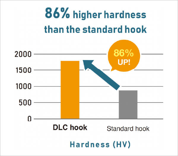 86% higher hardness than the standard hook
