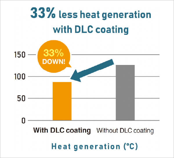 33% less heat generation with DLC coating