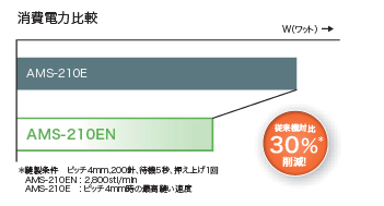 AMS-210ENシリーズ｜電子サイクルミシン｜JUKI工業用ミシン