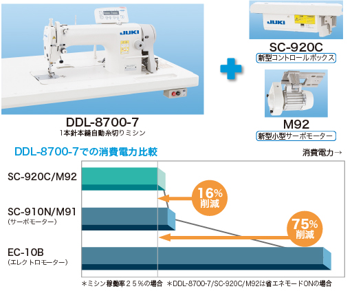 DDL-8700-7（自動糸切り） DDL-8700｜1本針本縫ミシン｜JUKI工業用ミシン