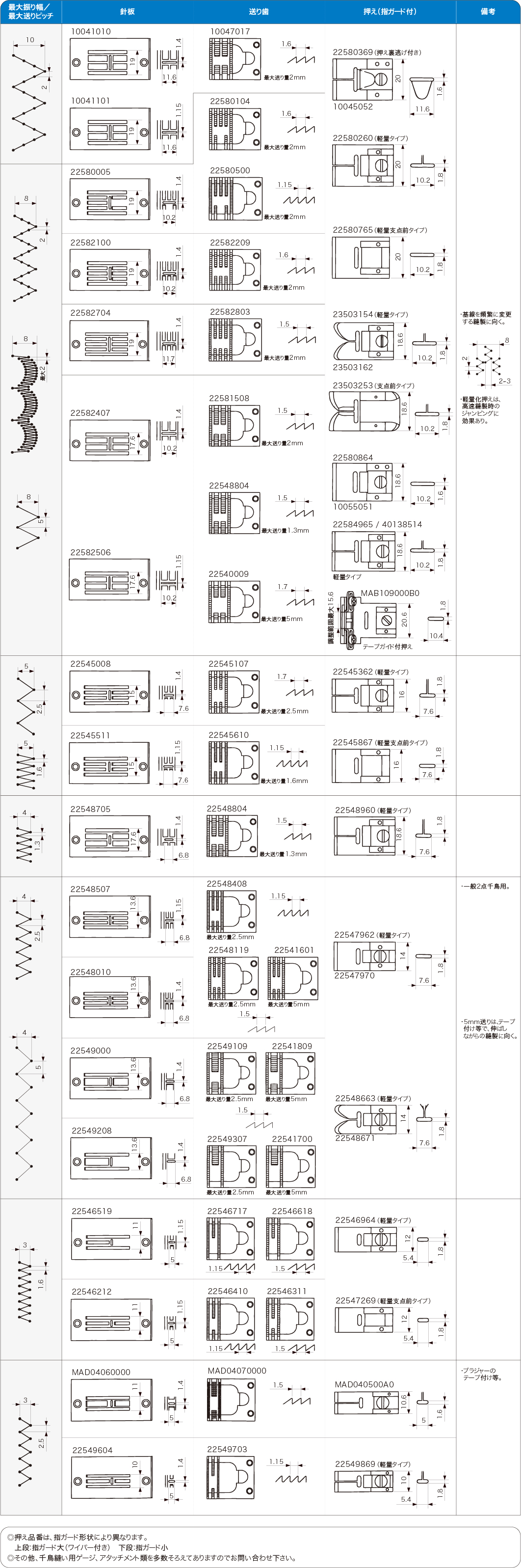 LZ-2280A｜千鳥縫ミシン｜JUKI工業用ミシン