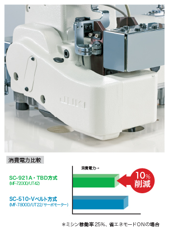 MF-7200Dシリーズ｜偏平縫ミシン｜JUKI工業用ミシン