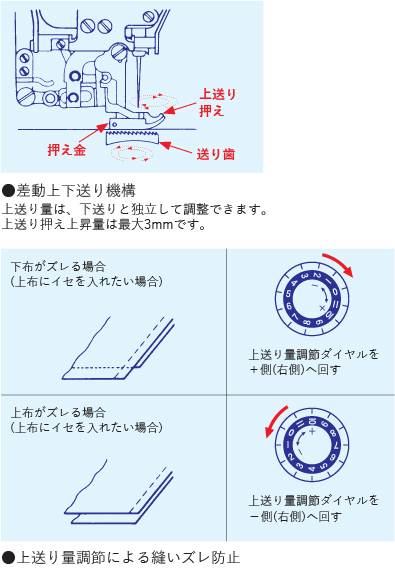 MH-486-5（自動糸切り）｜二重環縫ミシン｜JUKI工業用ミシン