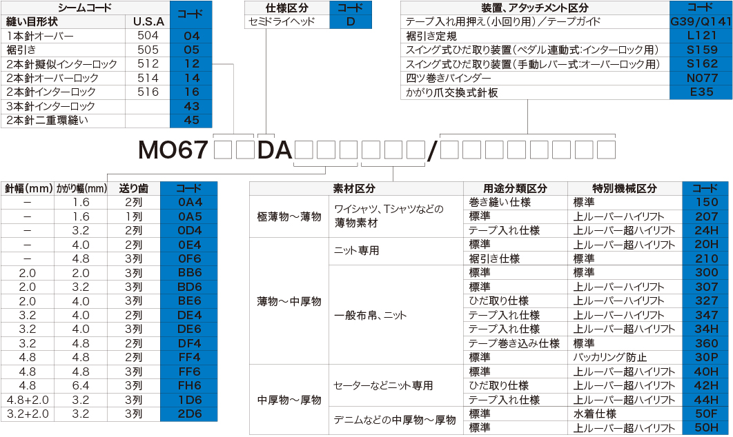 MO-6700DAシリーズ｜オーバーロック/インターロックミシン｜JUKI