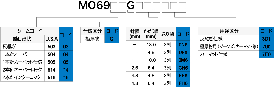 MO-6900Gシリーズ｜オーバーロック/インターロックミシン｜JUKI