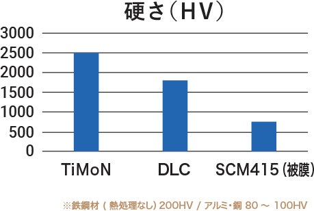 硬さ（HV）