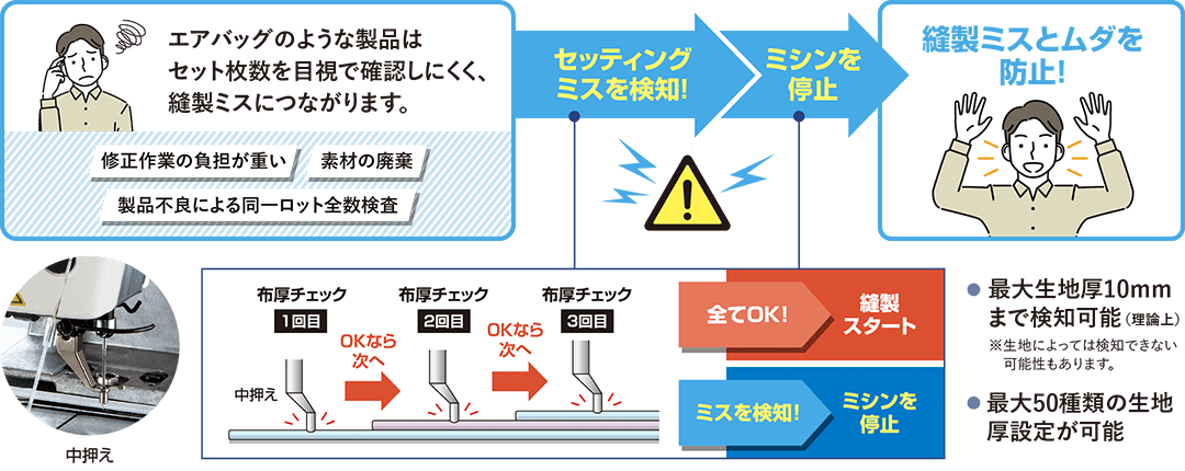 エアバッグのような製品はセット枚数を目視で確認しにくく、縫製ミスにつながります。/修正作業の負担が重い/素材の廃棄/製品不良による同一ロット全数検査/セッティングミスを検知!/ミシンを停止/縫製ミスとムダを防止!/中押え/布厚チェック/全てOK!縫製スタート/ミスを検知!ミシンを停止/最大生地厚10mmまで検知可能(理論上)※生地によっては検知できない可能性もあります。/最大50種類の生地厚設定が可能