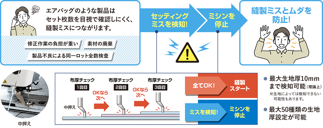 エアバッグのような製品はセット枚数を目視で確認しにくく、縫製ミスにつながります。／修正作業の負担が重い／素材の廃棄／製品不良による同一ロット全数検査／セッティングミスを検知！／ミシンを停止／縫製ミスとムダを防止！／中押え／布厚チェック／全てOK！縫製スタート／ミスを検知！ミシンを停止／最大生地厚10mmまで検知可能（理論上）※生地によっては検知できない可能性もあります。／最大50種類の生地厚設定が可能