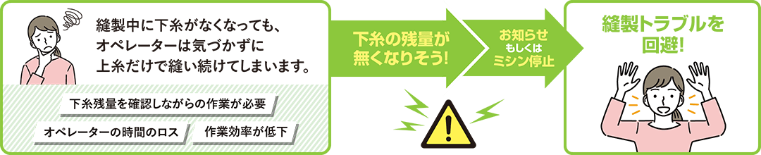 縫製中に下糸がなくなっても、オペレーターは気づかずに上糸だけで縫い続けてしまいます。／下糸残量を確認しながらの作業が必要／オペレーターの時間のロス／作業効率が低下／下糸の残量が無くなりそう！／お知らせもしくはミシン停止／縫製トラブルを回避！