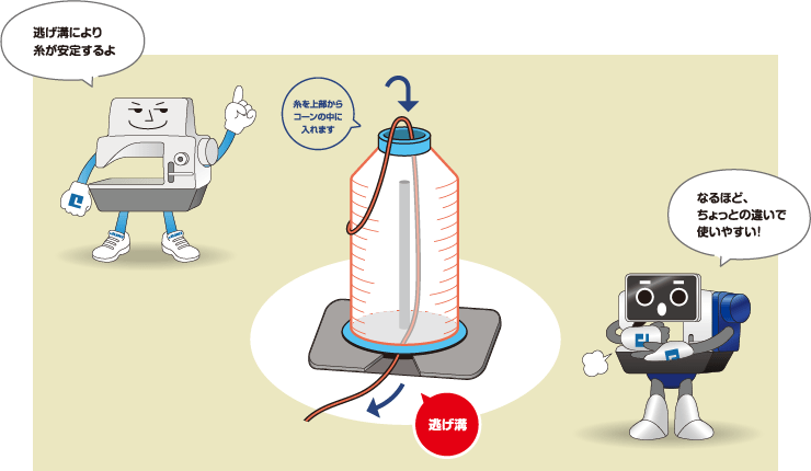 逃げ溝 糸を上部からコーンの中に入れます 逃げ溝により糸が安定するよ なるほど、ちょっとの違いで使いやすい！